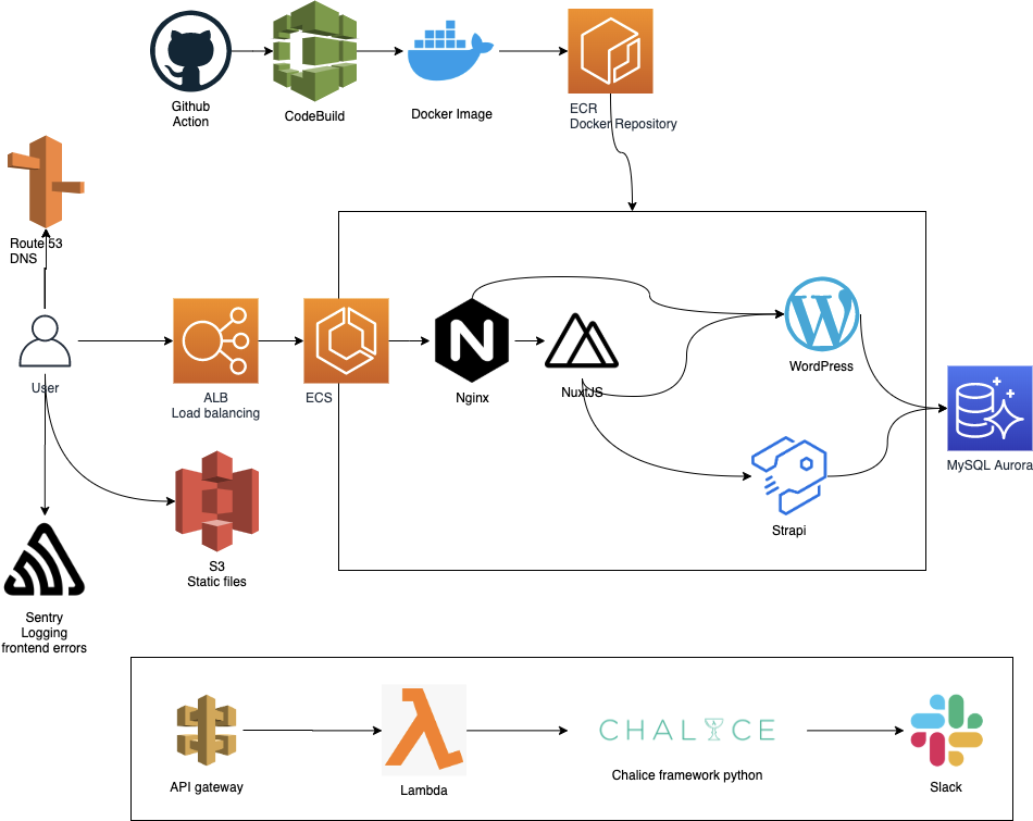Giới thiệu về AWS Lambda & Micro Framework Chalice