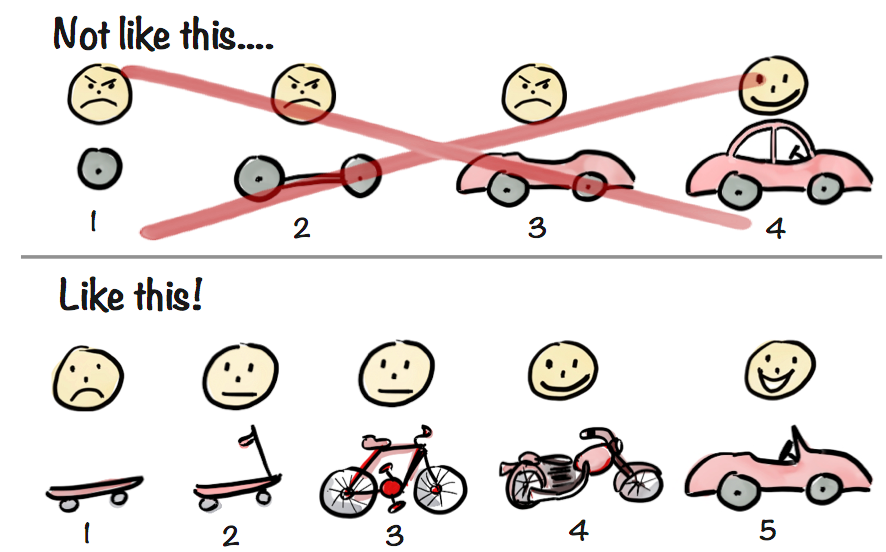 Series LEAN Startup – Minimum Viable Product