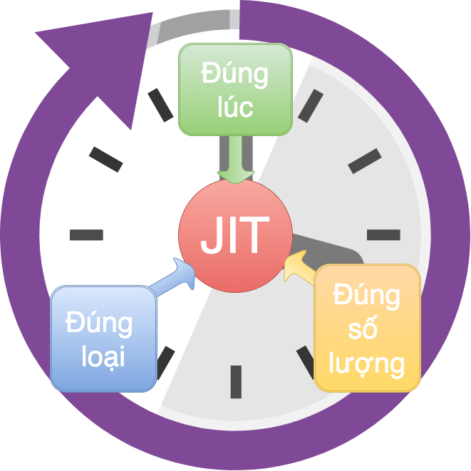 Sơ lược về JUST IN TIME (JIT) và công cụ quản lý KANBAN