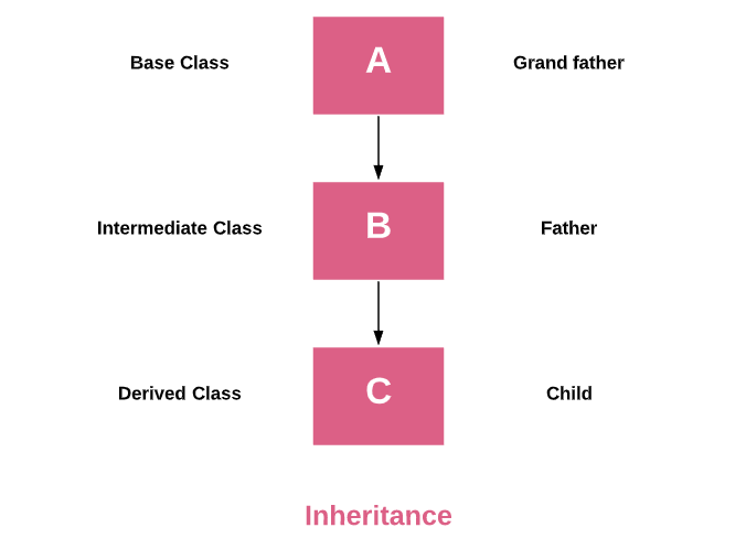 Tính kế thừa (Inheritance) trong lập trình hướng đối tượng