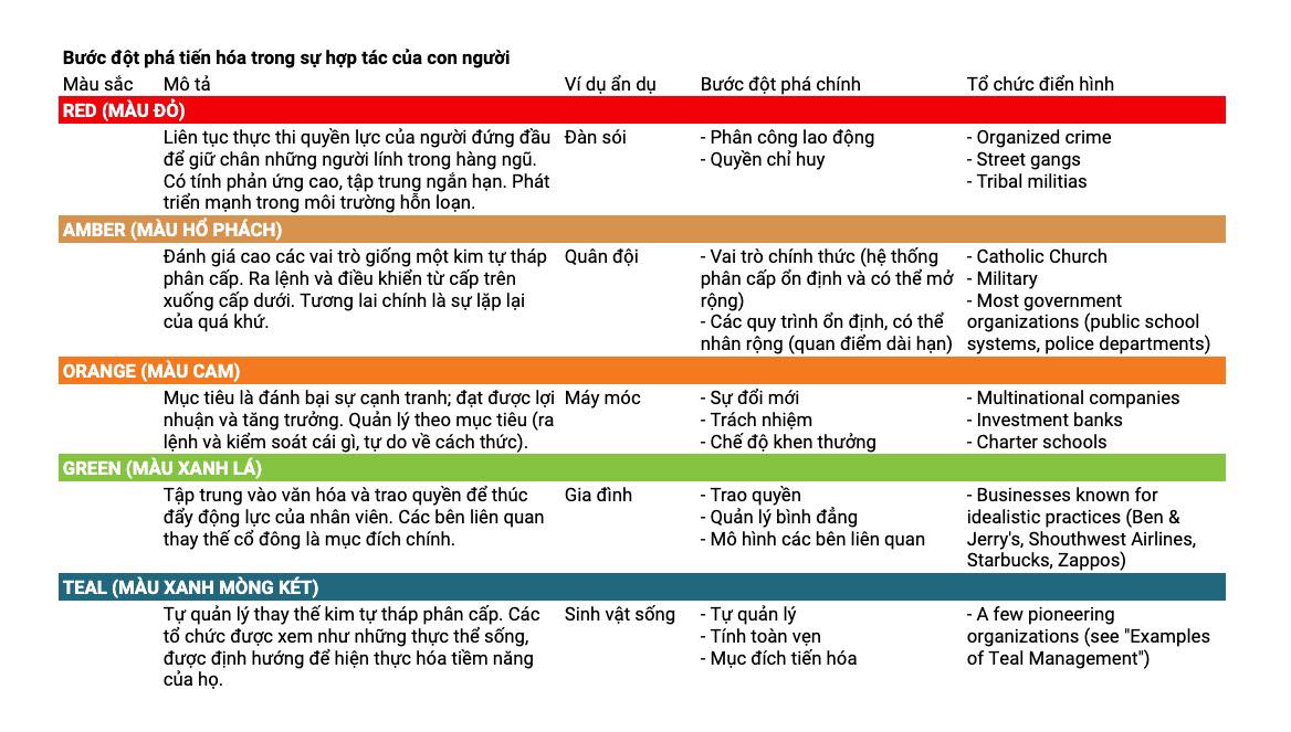 giới thiệu một số mô hình tổ chức Red, Amber, Orange, Green, TEAL