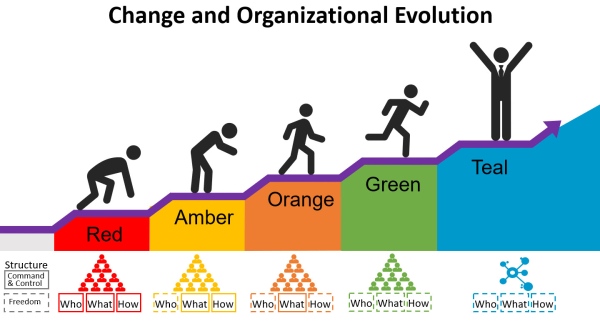 Change and Organizational Evolution : Teal