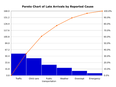 biểu đố Pareto (Pareto chart)
