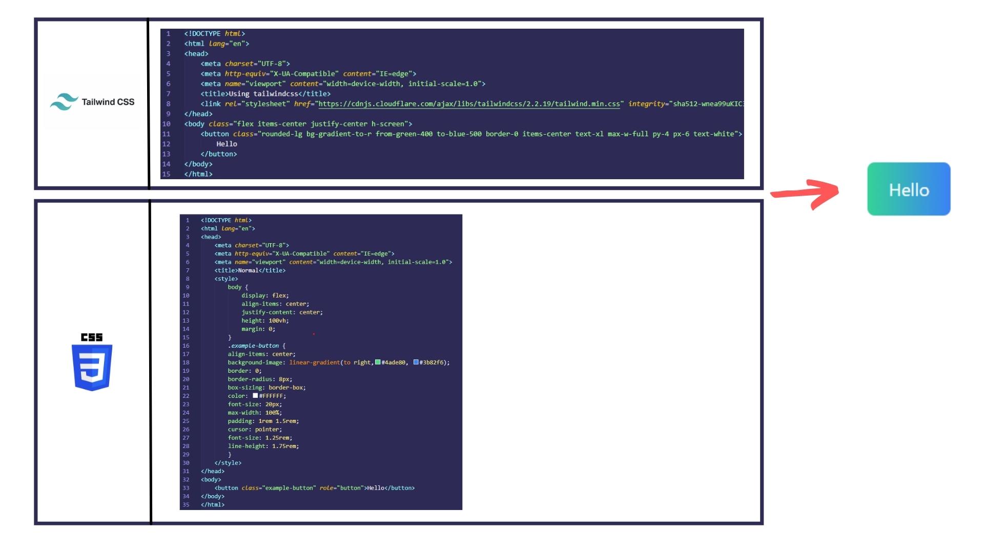 Sự khác nhau giữa code css thường và sử dụng Tailwind CSS