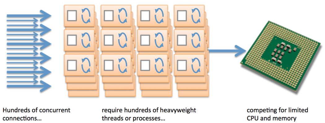 apache-request-handling