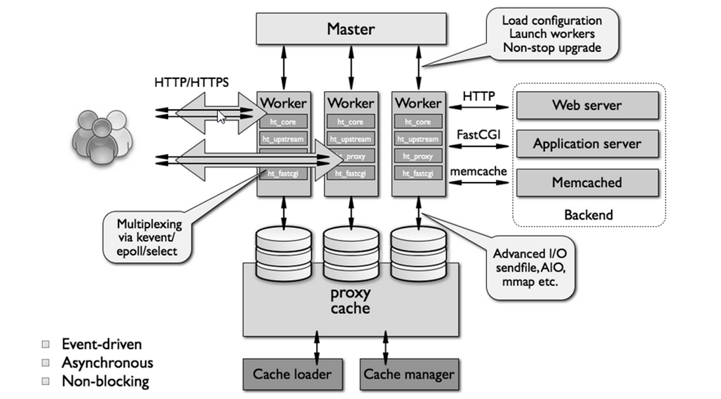 nginx-event-driven