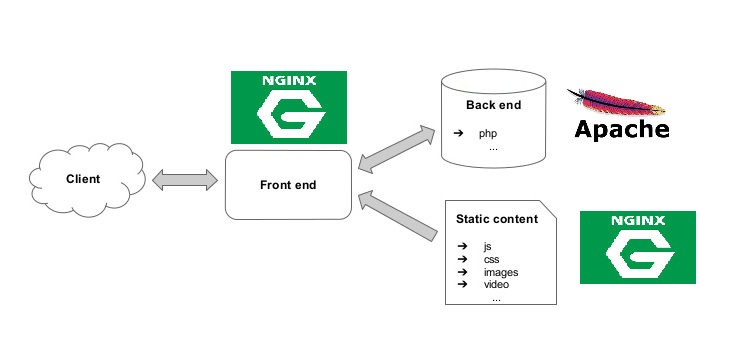 nginxwithapache