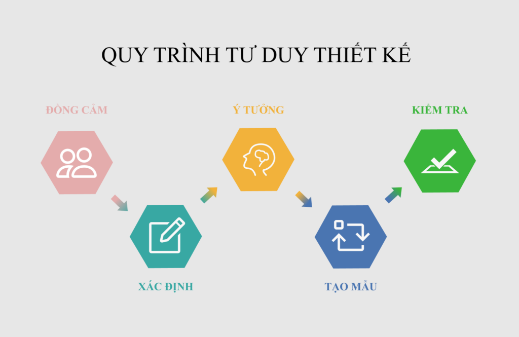 Kỹ năng Đồng cảm trong quy trình tư duy thiết kế