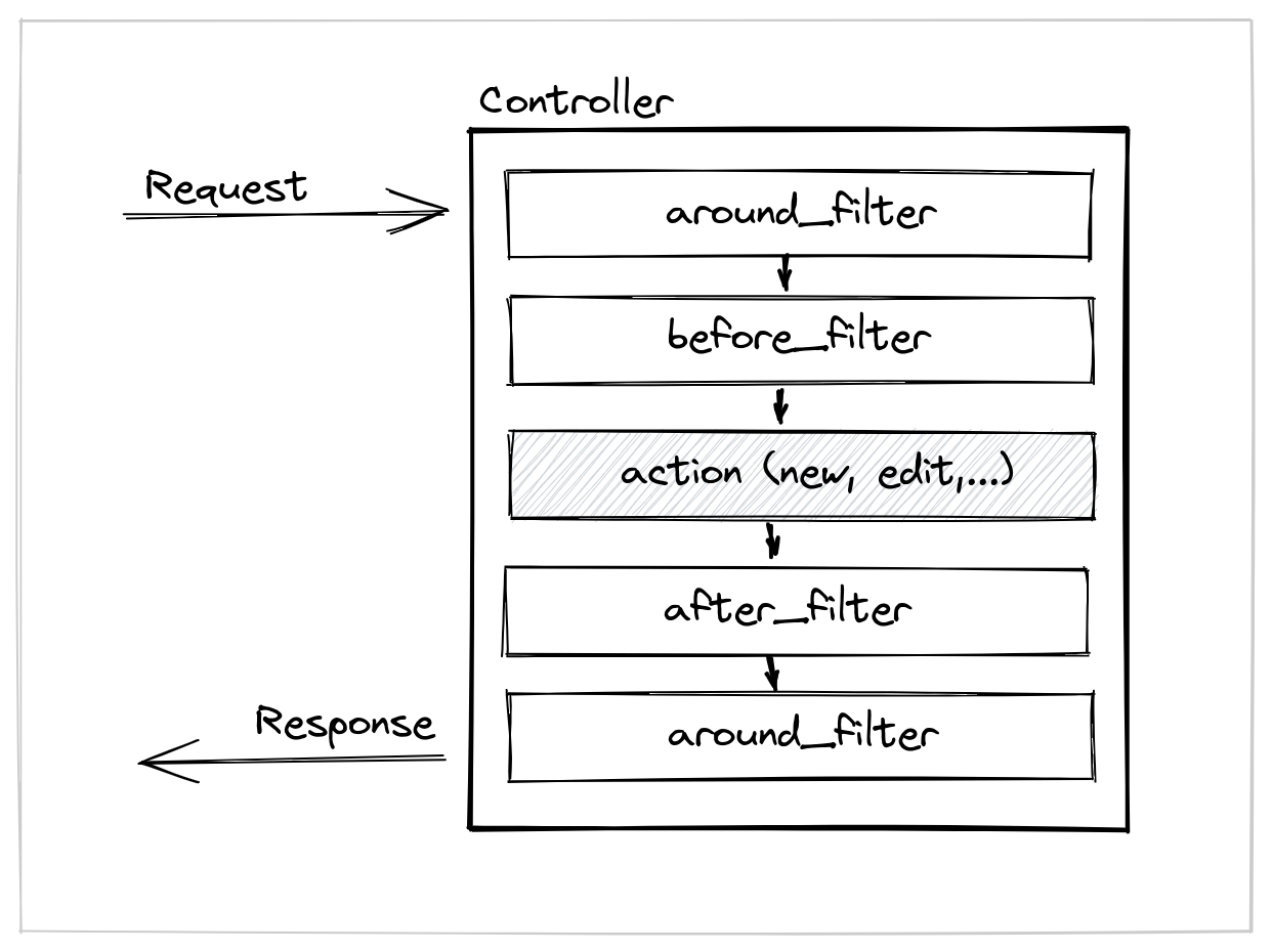 Better Rails: 3 Filters giúp Controller của bạn sang xịn mịn hơn rất nhiều