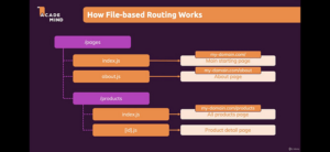 System Routing
