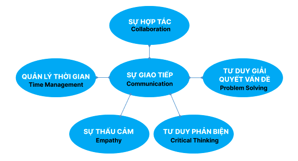 Kỹ năng của team cần
