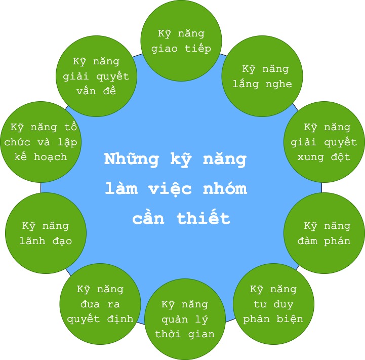 Hình 3 - Những kỹ năng làm việc nhóm cần thiết teamwork skills kỹ năng