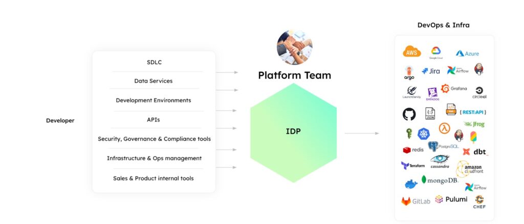 platform engineering workflows làm việc phân phối product