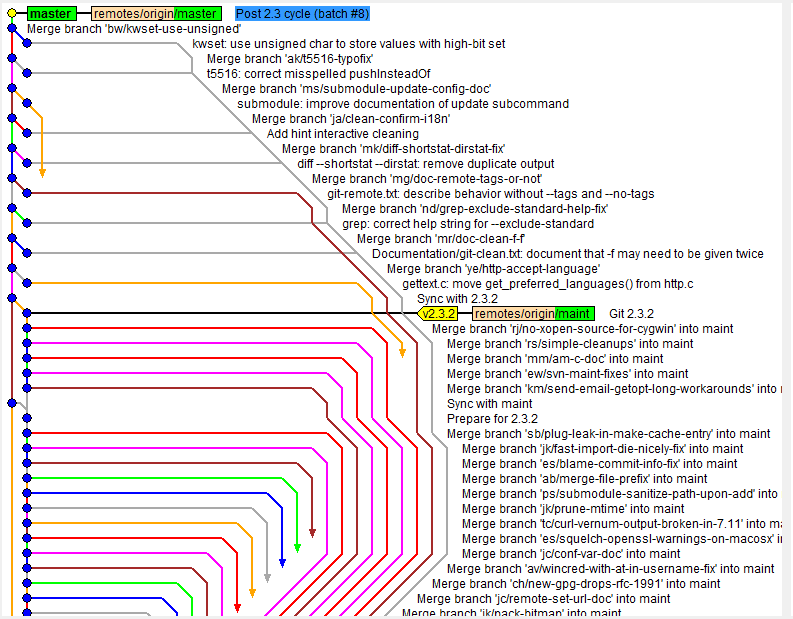 git log hình mạch điện