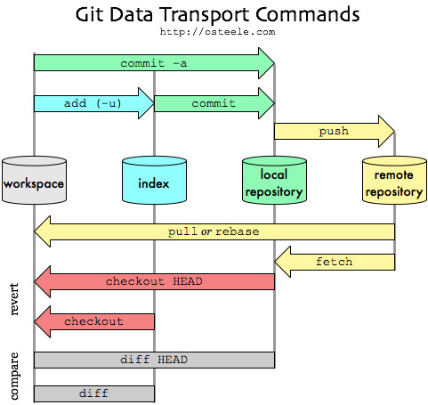 kiến thức Git - lưu trữ kiến thức