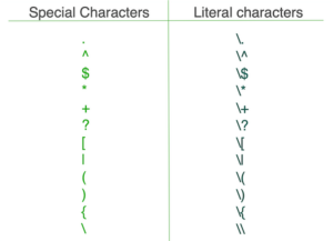 Special Characters vs Literal Characters