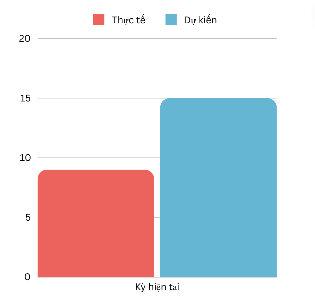 Biểu đồ Evaluative feedback