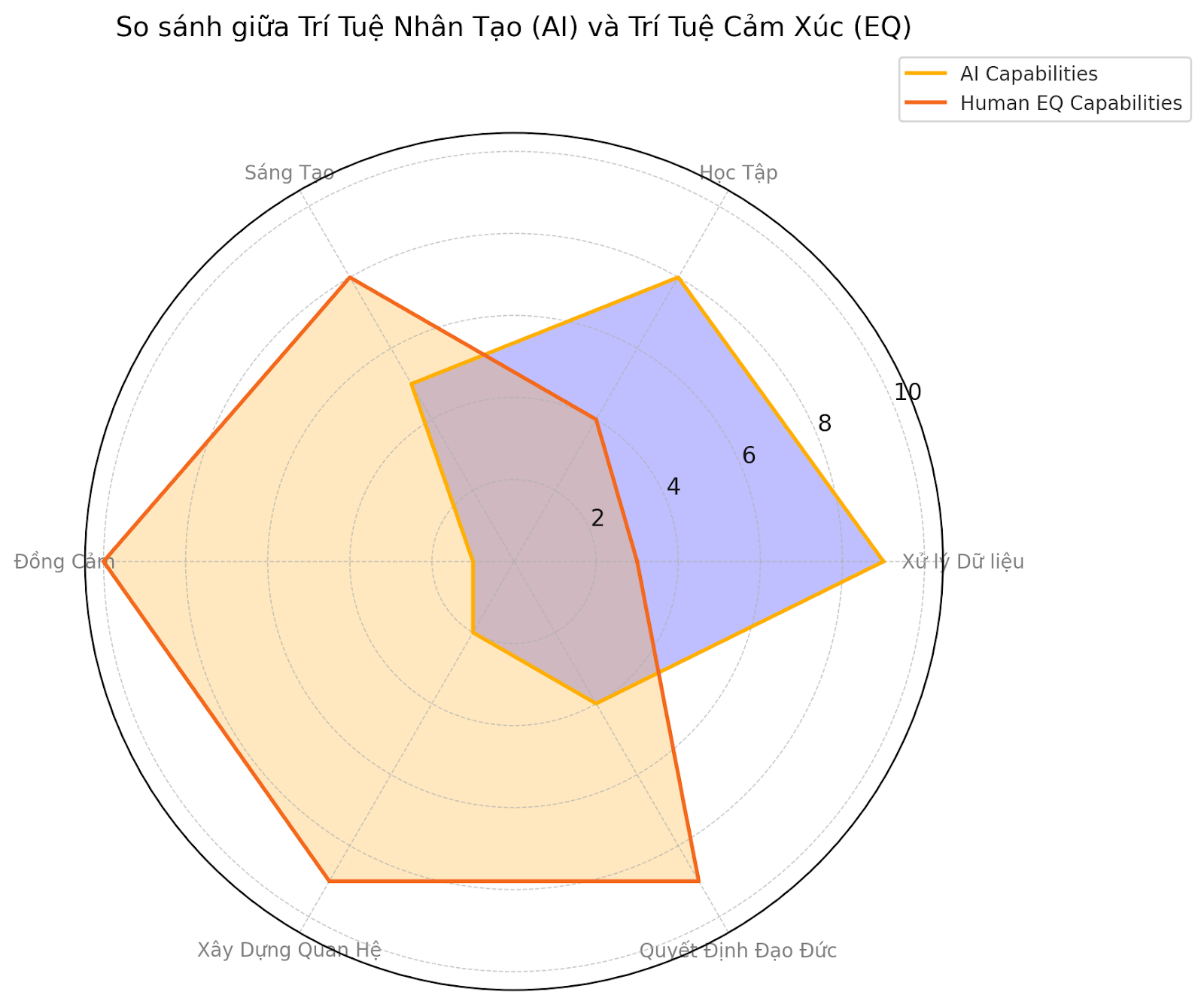 Trí tuệ nhân tạo (AI) và trí tuệ cảm xúc (EQ)