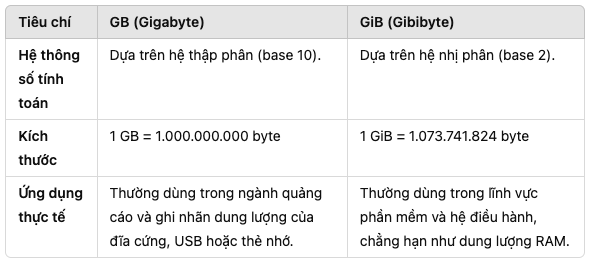 So sánh Gigabyte và Gibibyte