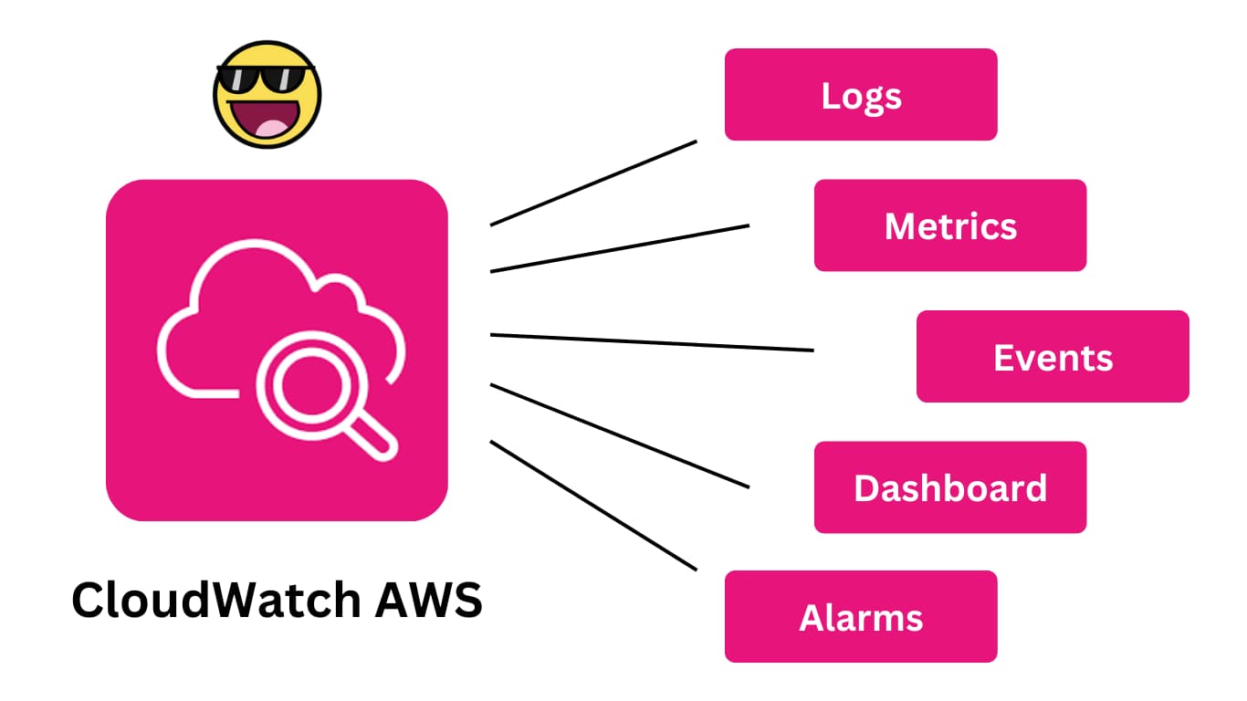CloudWatch AWS: 5 tính năng cốt lõi